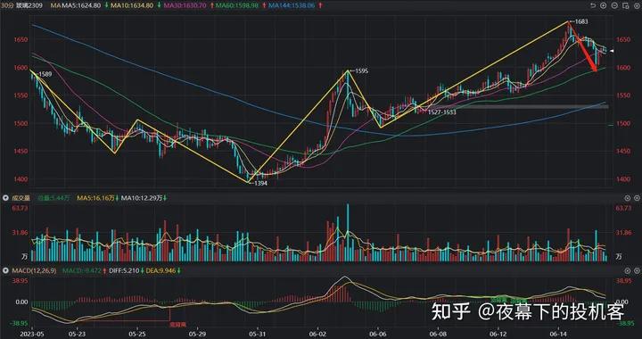 我的期货交易记录20230615