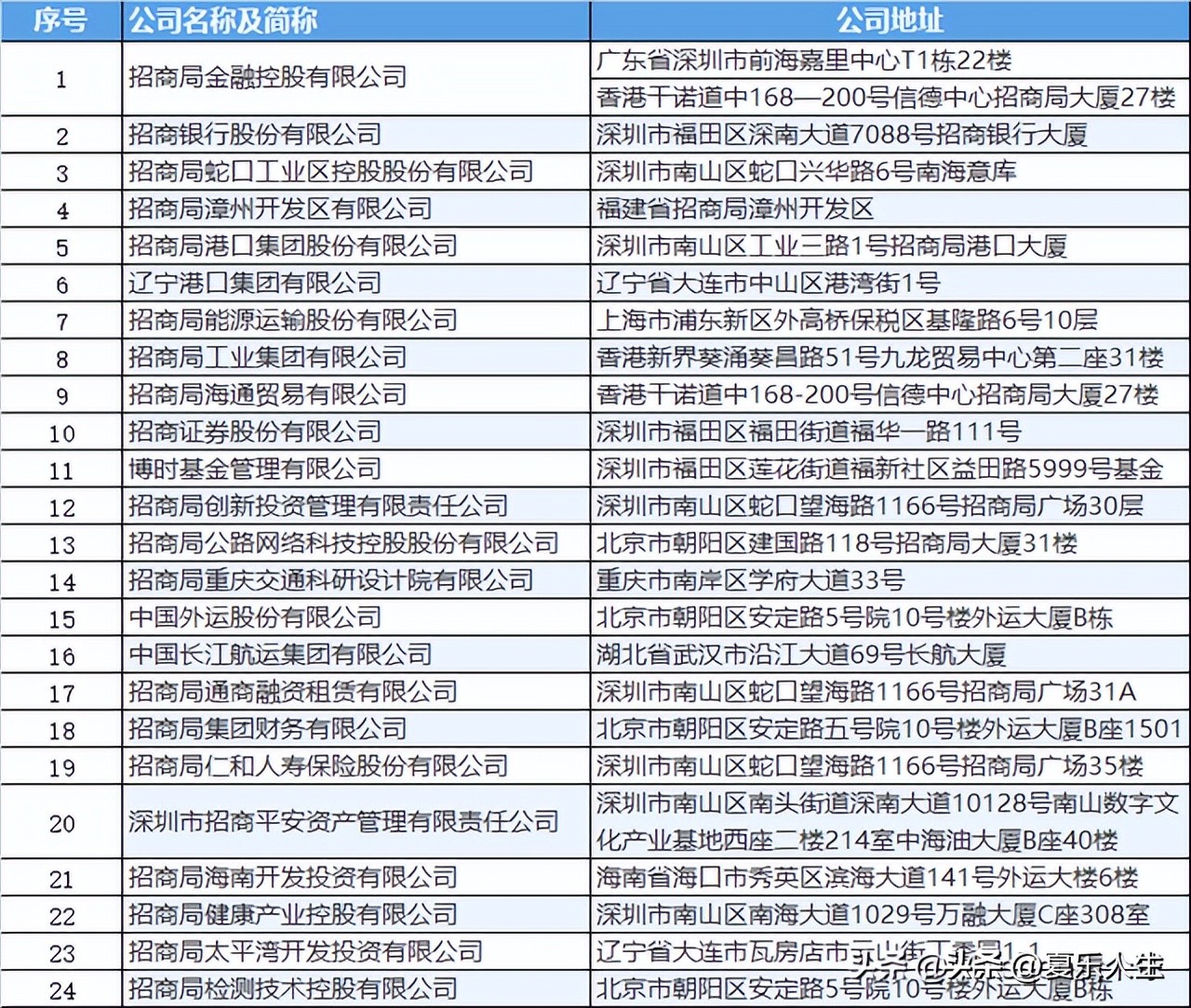 深圳最大的央企排名,最大的央企招商局