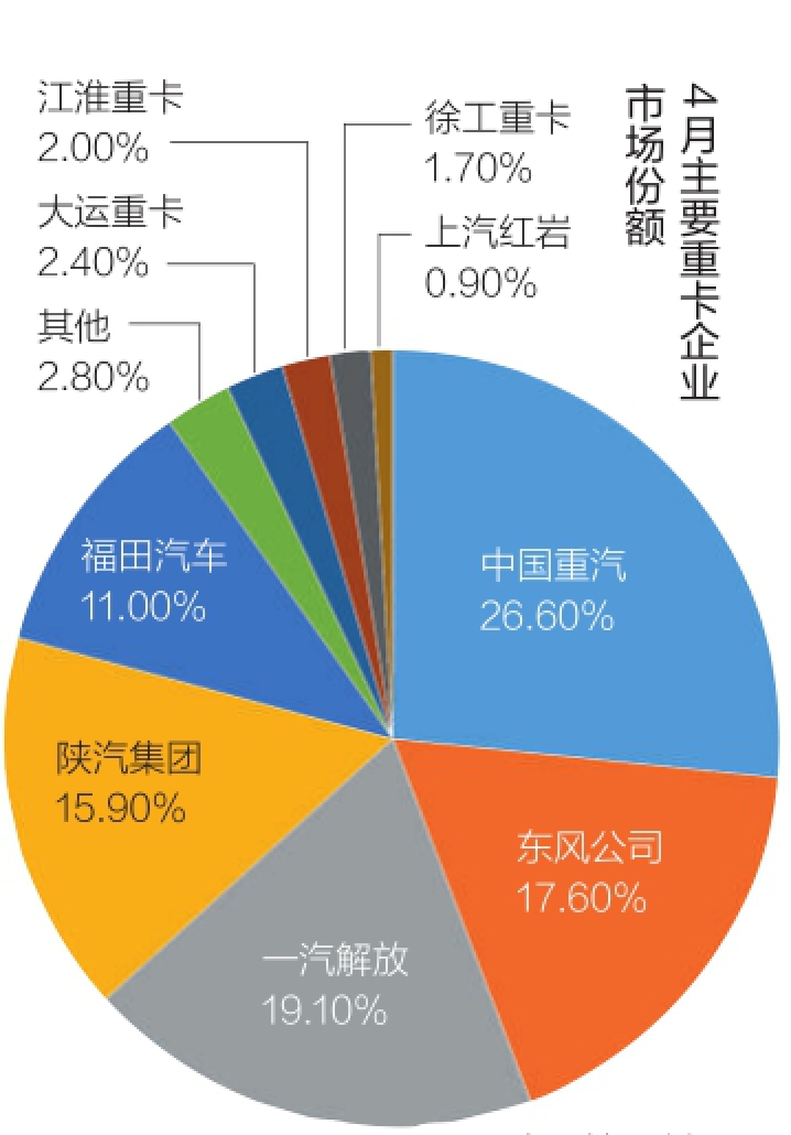 2022年4月重卡销量排行,四月份重卡销量排行榜