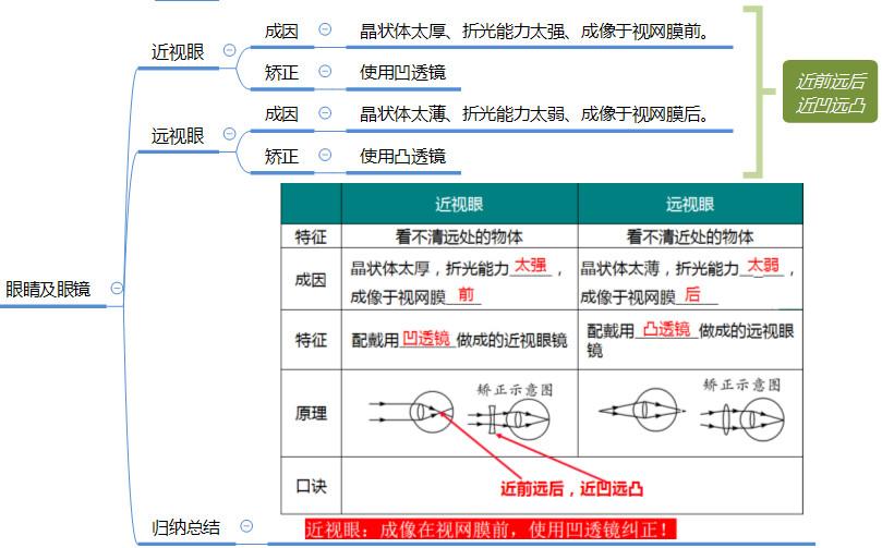 八年级物理上册最全思维导图,八年级物理上册知识点思维导图