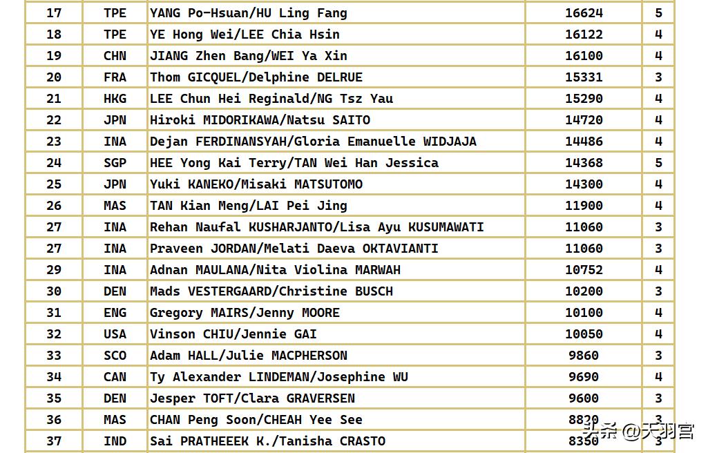 最新巴黎奥运会各单项积分排行榜,巴黎奥运会百米积分排名