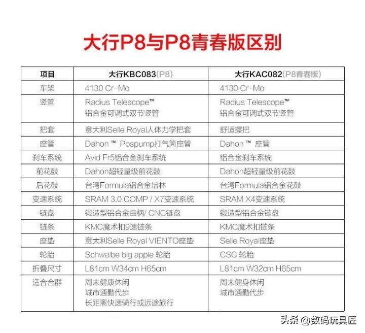 迪卡侬ovb1与大行p8青春版,迪卡侬tilt500和大行p8