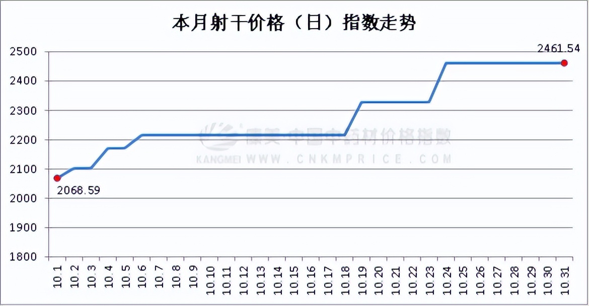 10月指数月报：全草根茎品类压盘，行情回调明显，香料不及同期