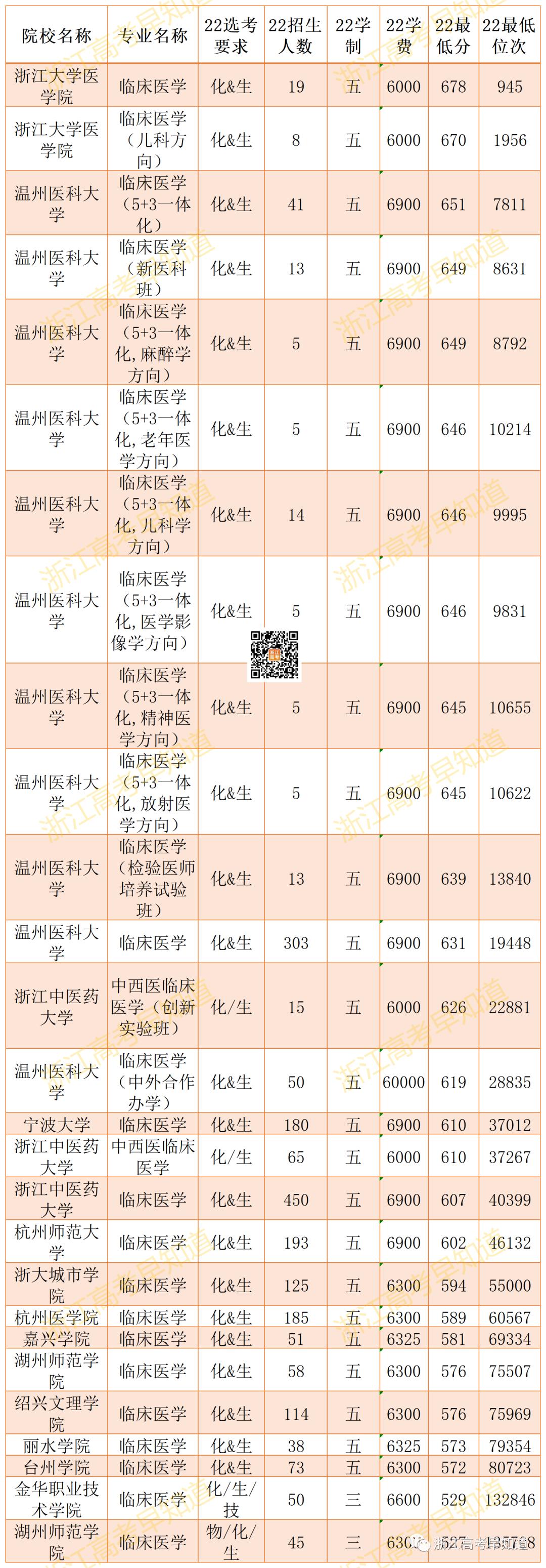 3+2医学专业容易就业的专业,三位一体招生医学专业