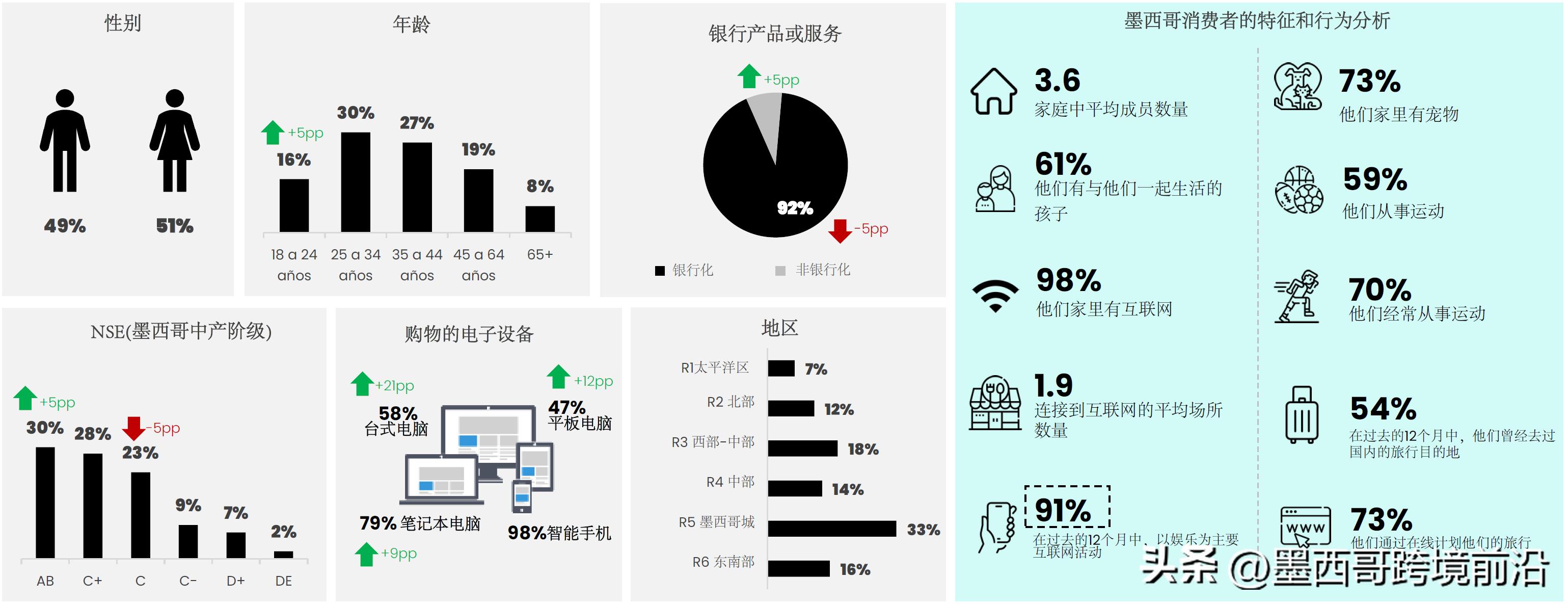 墨西哥电商市场增长潜力分析：消费者行为、购物趋势与墨西哥机遇
