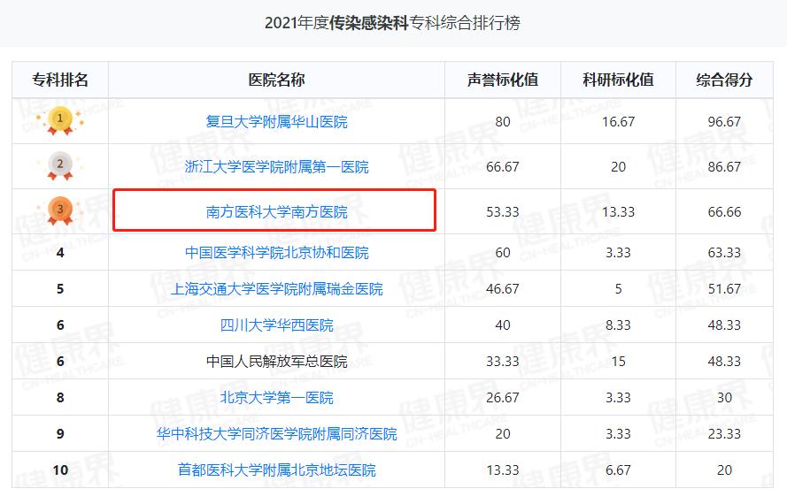 全国各三甲医院排名前100一览表,中国各大医院专科排名前十五名