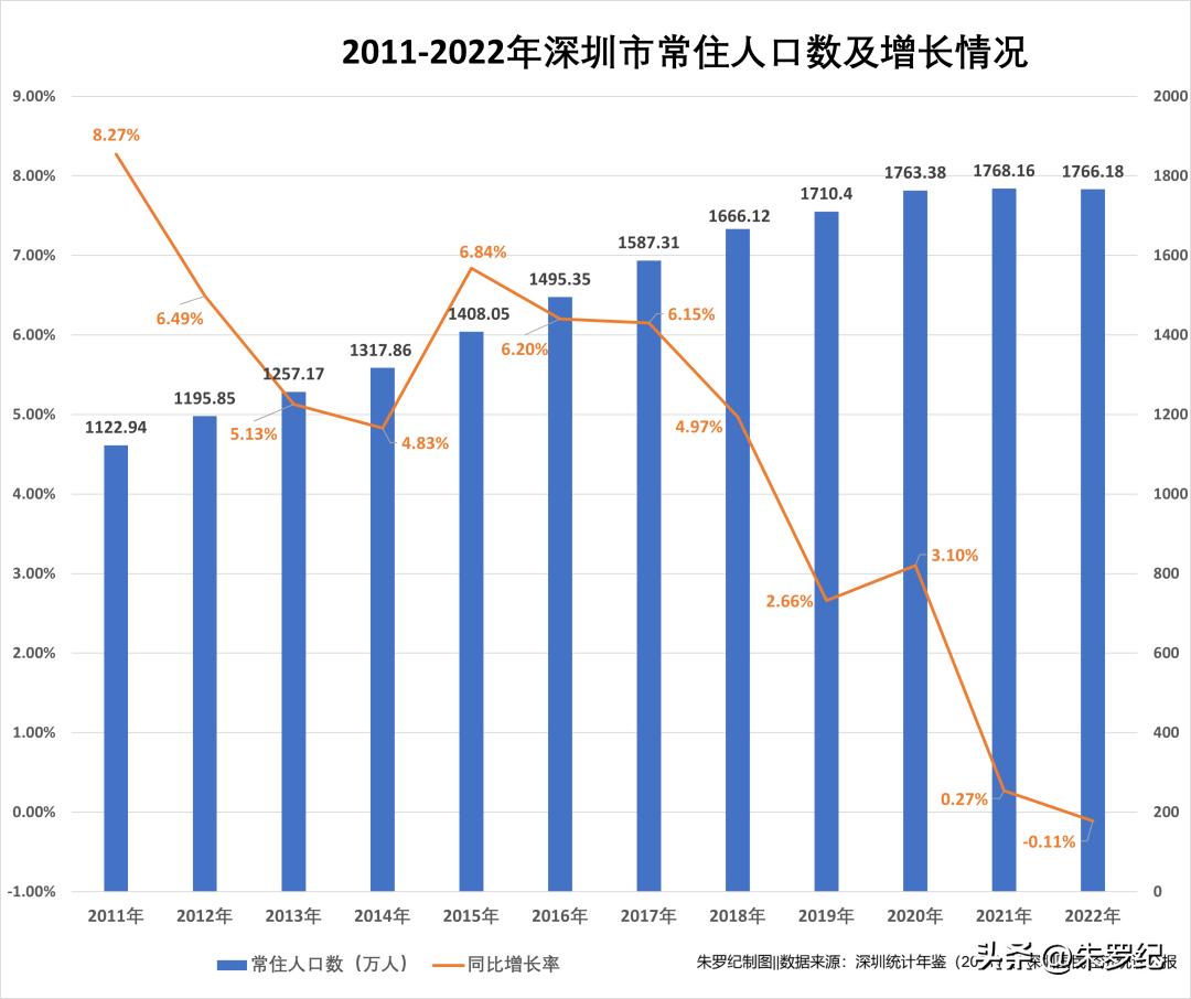 2022年会人口负增长吗,深圳人口2022年总人数是多少