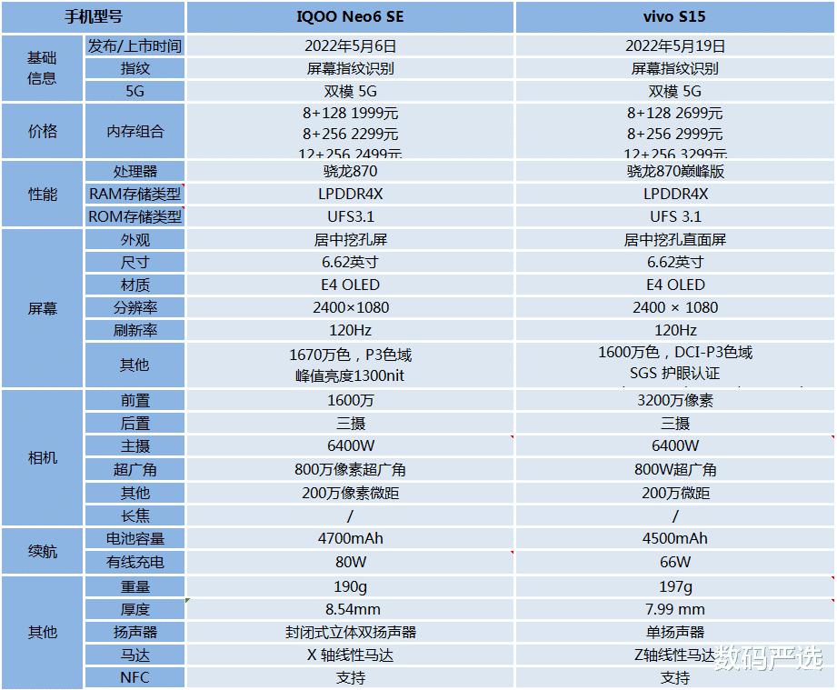 iqooneo5和iqooneo5s哪个好,iqooneo845版和z5x哪个好