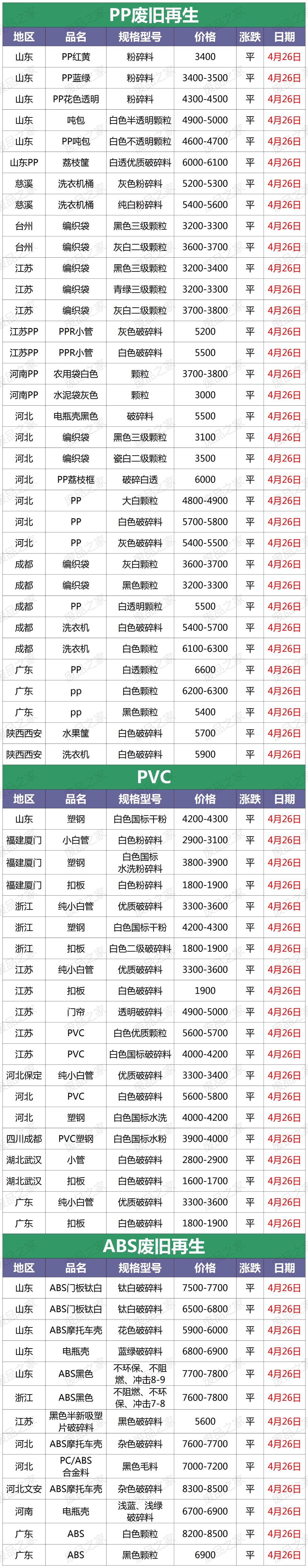 塑料再生资源价格行情,再生资源塑料颗粒行情