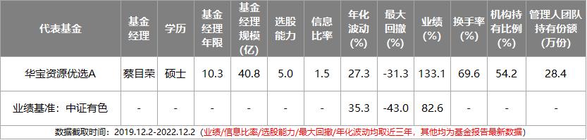 近两年主动型基金收益最好的排名,主动基金组合最佳配置