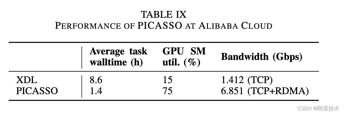 PICASSO，一个高效的搜推广稀疏训练解决方案