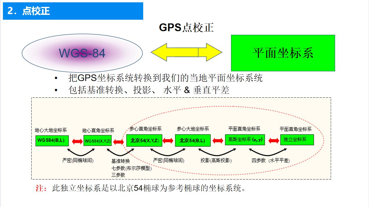 新手测量员不会GPS和RTK测量怎么行在工地自学GPS和RTK测量方法