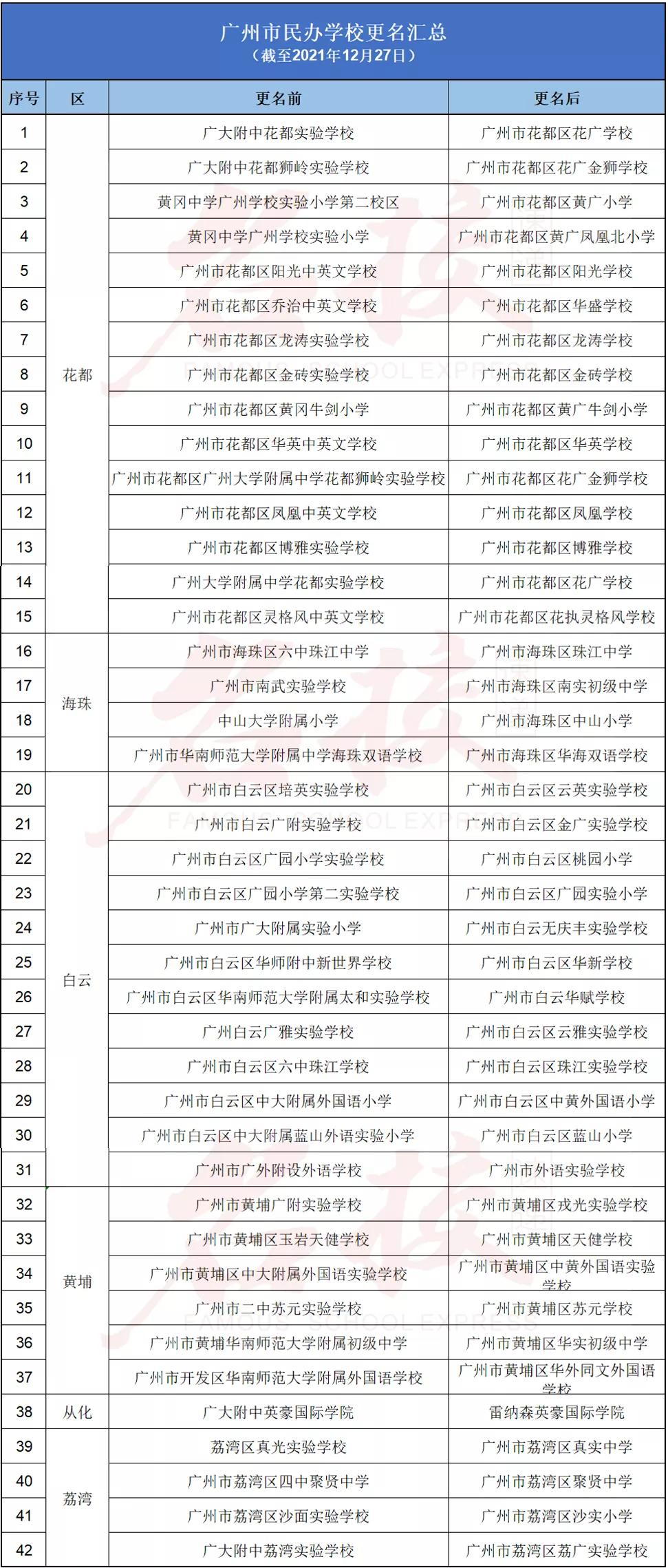 广州市8所民办学校变更名称,广州多所民办学校更名是什么原因