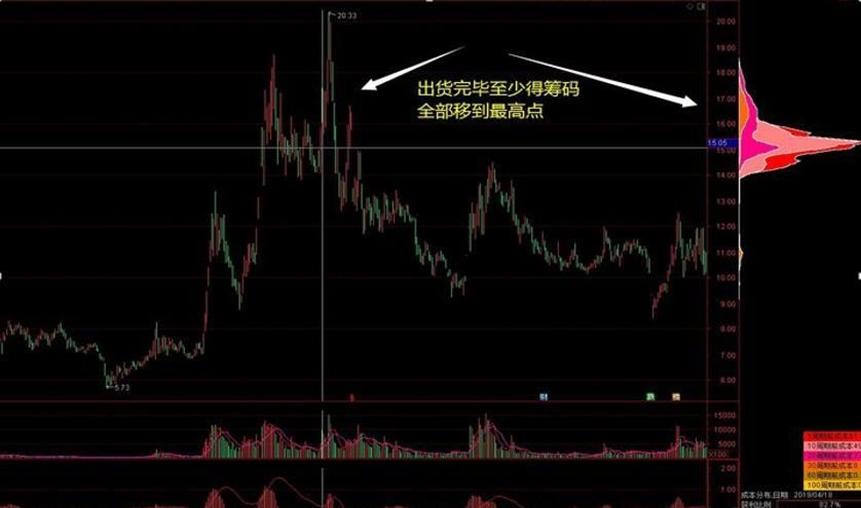 巧用筹码量能挖掘交易时机,股市量能和筹码区别