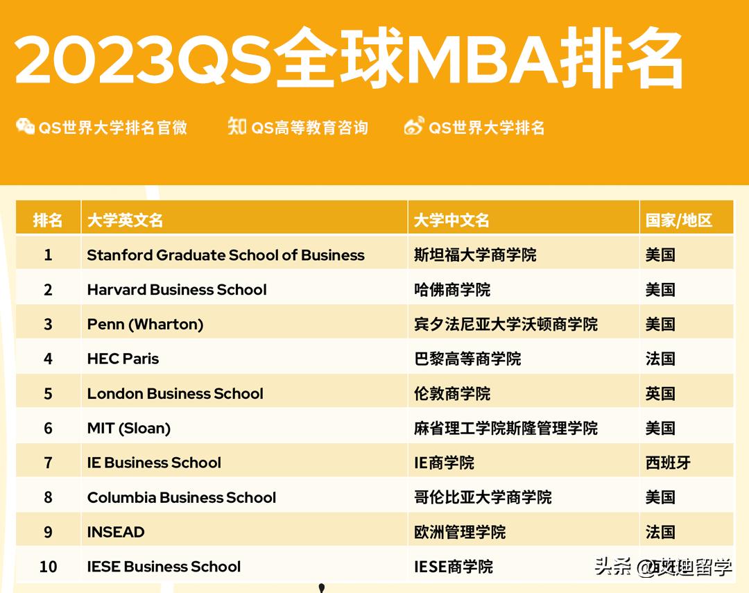 2023全球商科硕士排名,QS全球商科硕士排名