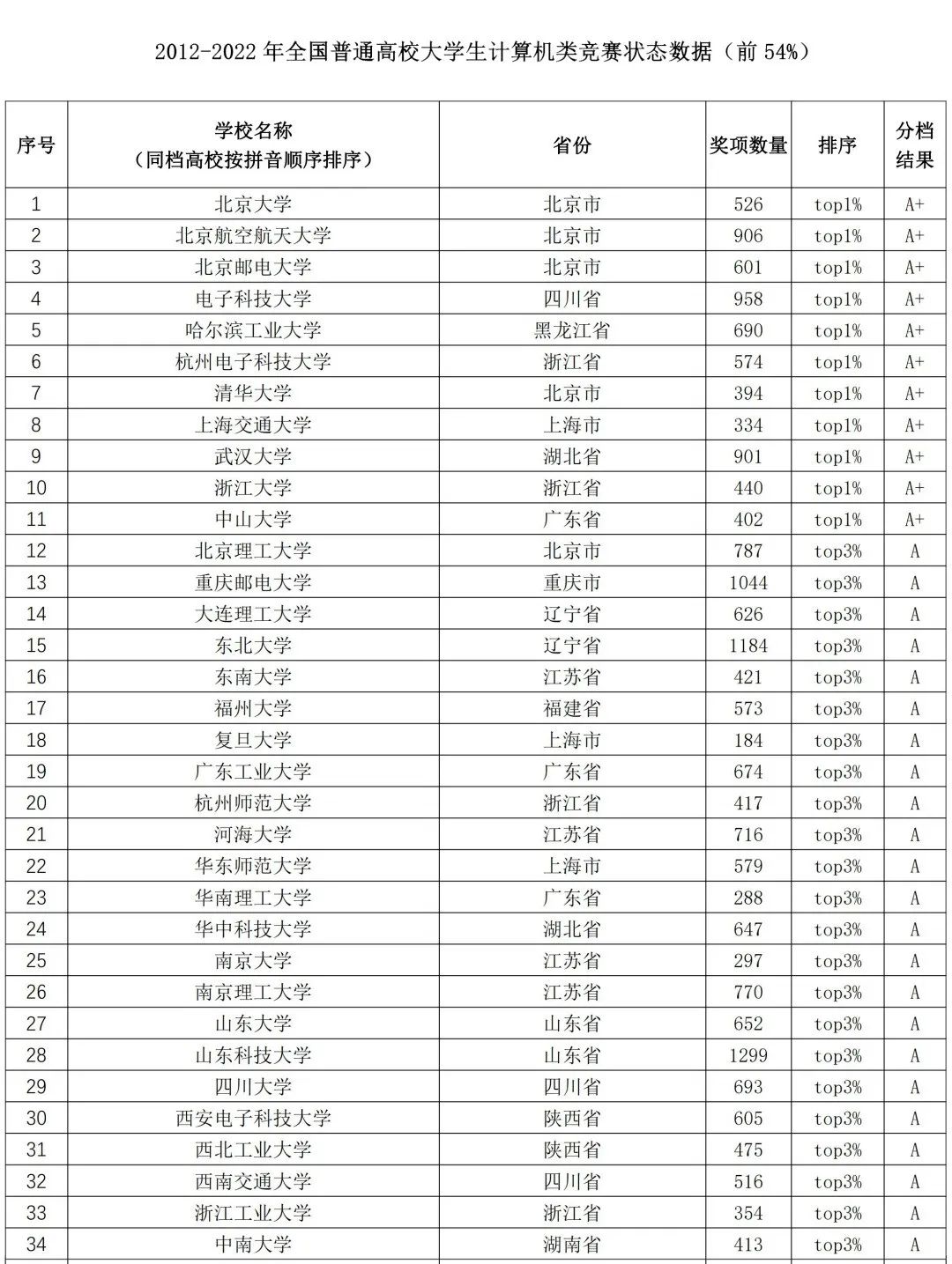 计算机科学与技术三本院校排名,13年计算机科学与技术博士院校