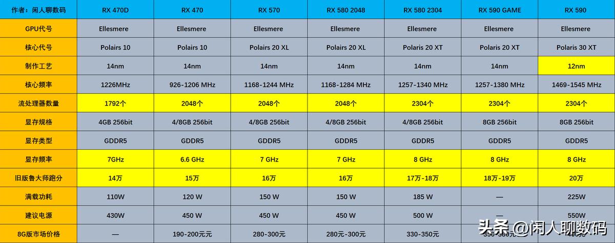 套路还是性价比？一文看懂580/590背后的天坑