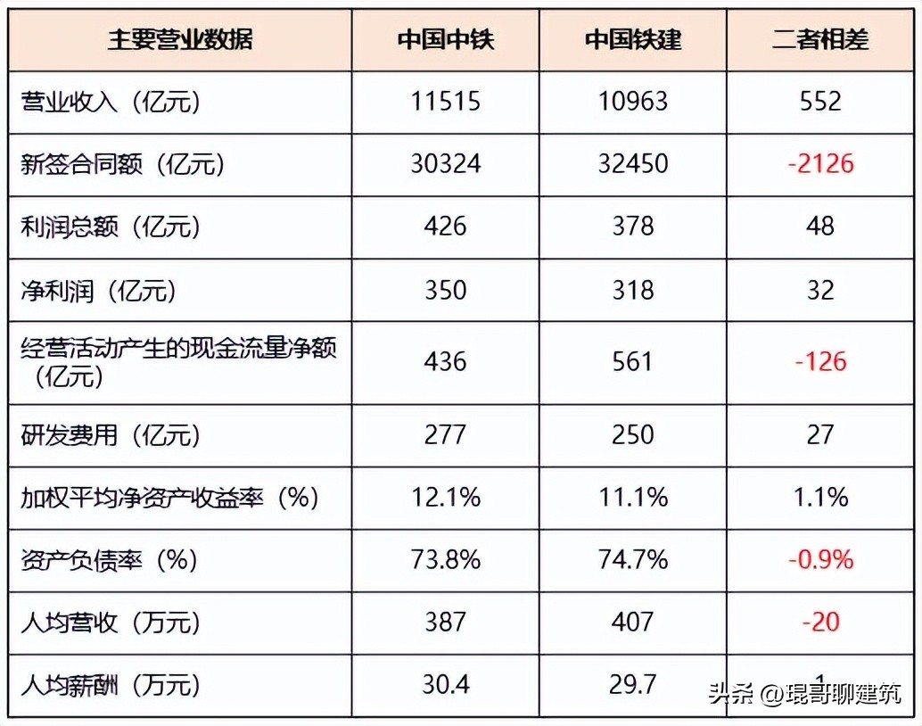 中国中铁和中国铁建比较,中国中铁vs中国铁建