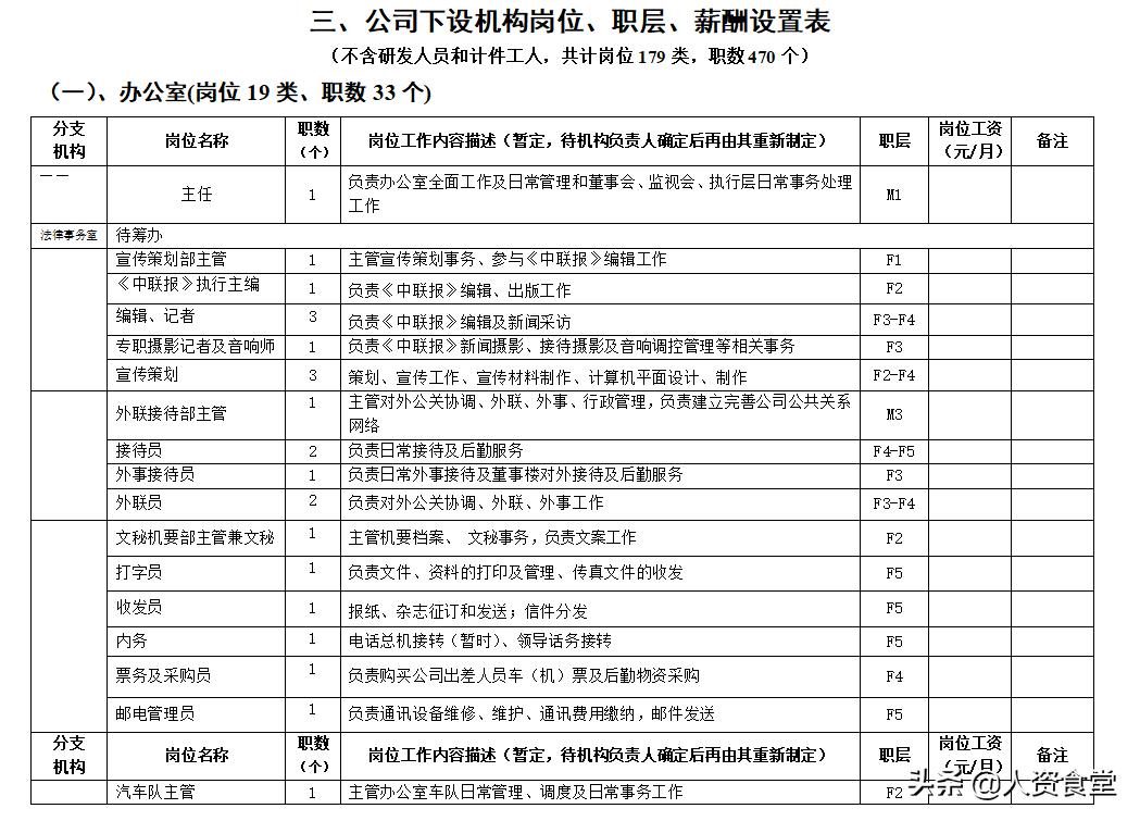 hr必备组织架构图,hr岗位模板