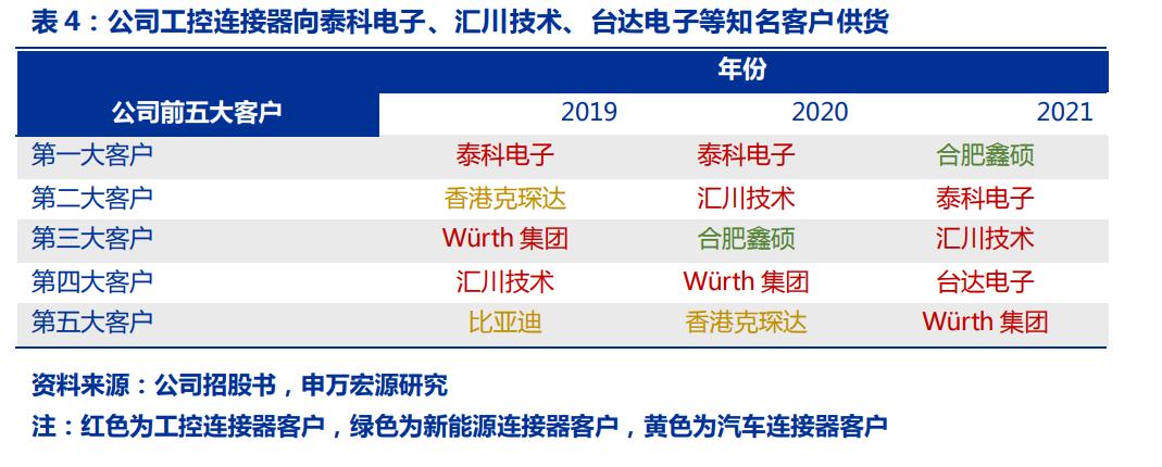 毛利率高筑，维峰电子：兼具成长和稳健的稀缺工控连接器公司
