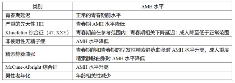抗缪勒管激素amh是什么,男性抗缪勒管激素amh检测低怎么办