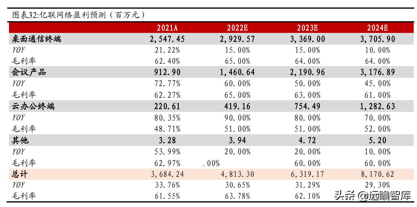 亿联网络市场份额,亿联网络深度分析
