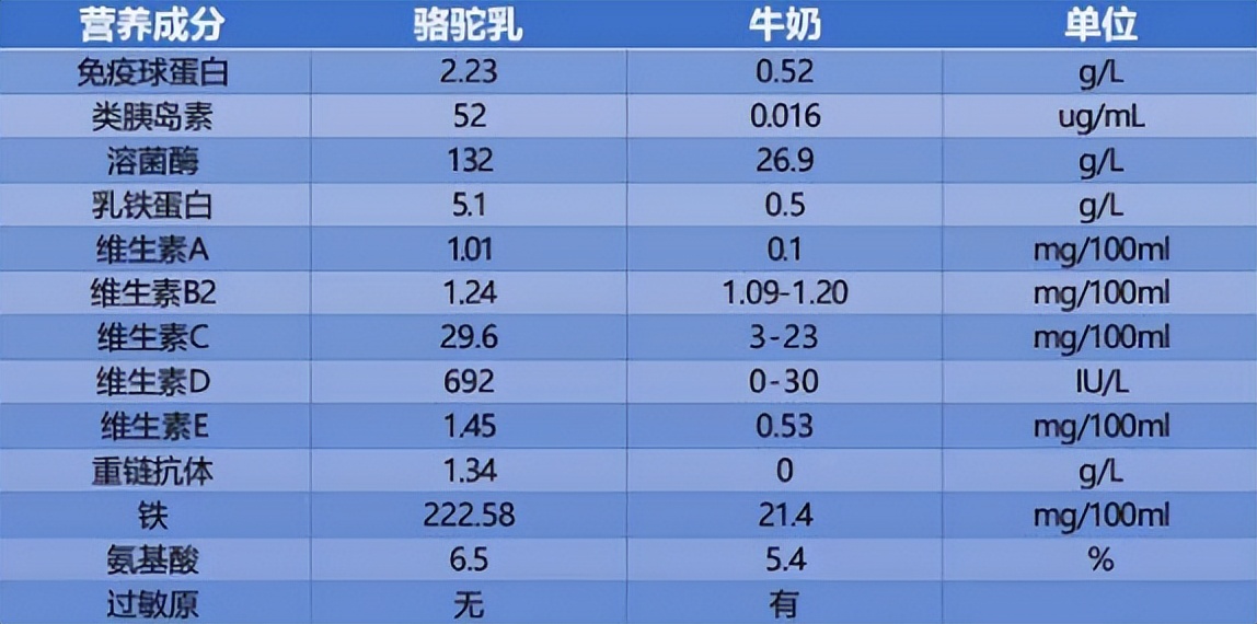 辨别真假驼奶看哪三点,如何鉴定驼奶的真假