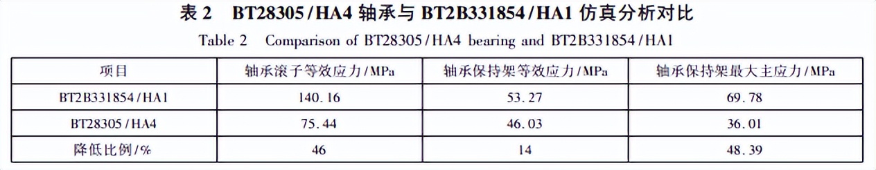 通过分析CSP精轧机轴承承载能力，解决轴承经常失效的问题