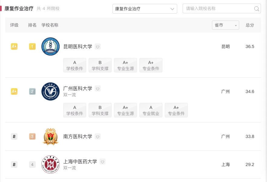 医学专业康复工程排名,中国康复大学招生专业有哪些