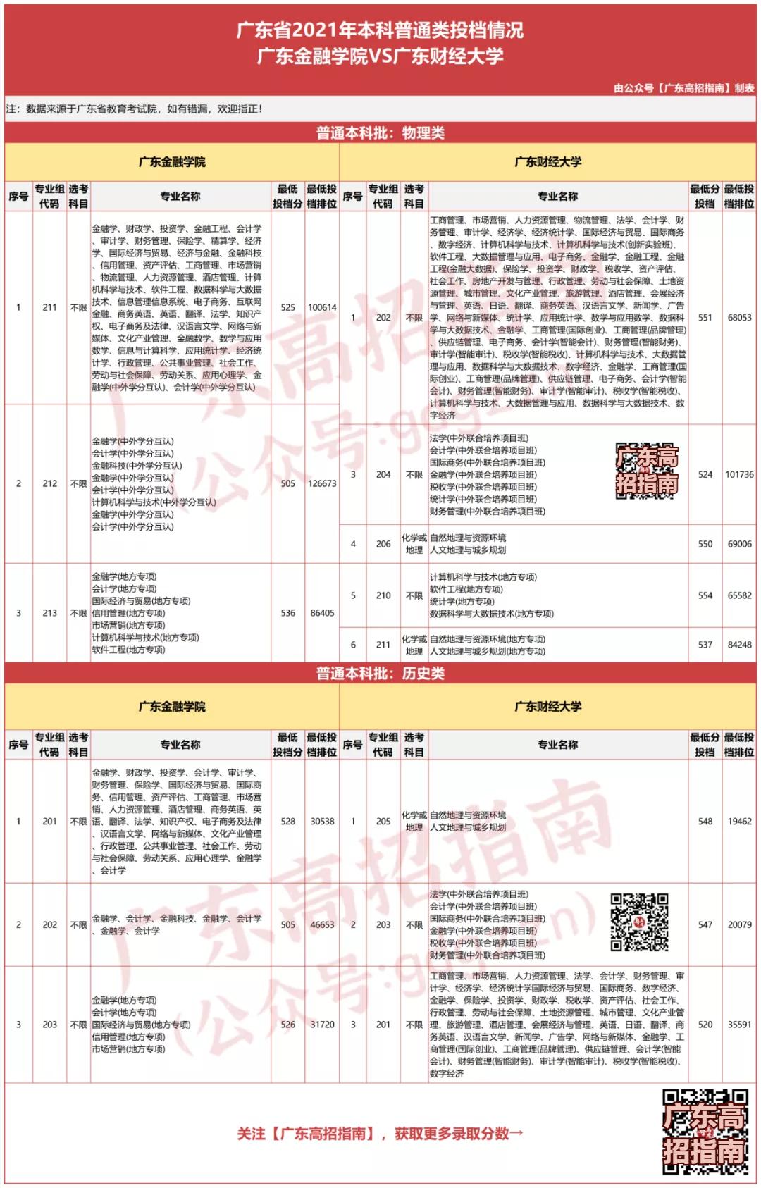 广东财经大学VS广东金融学院，520~560分数段考生该怎么选？