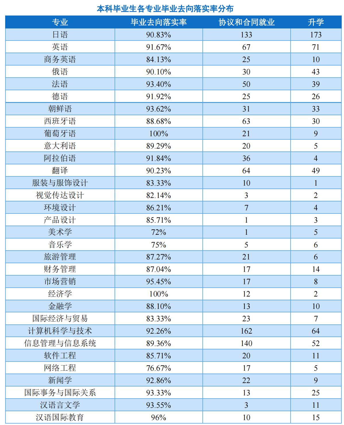 大连外国语大学毕业生就业率,大连外国语大学毕业生发展如何
