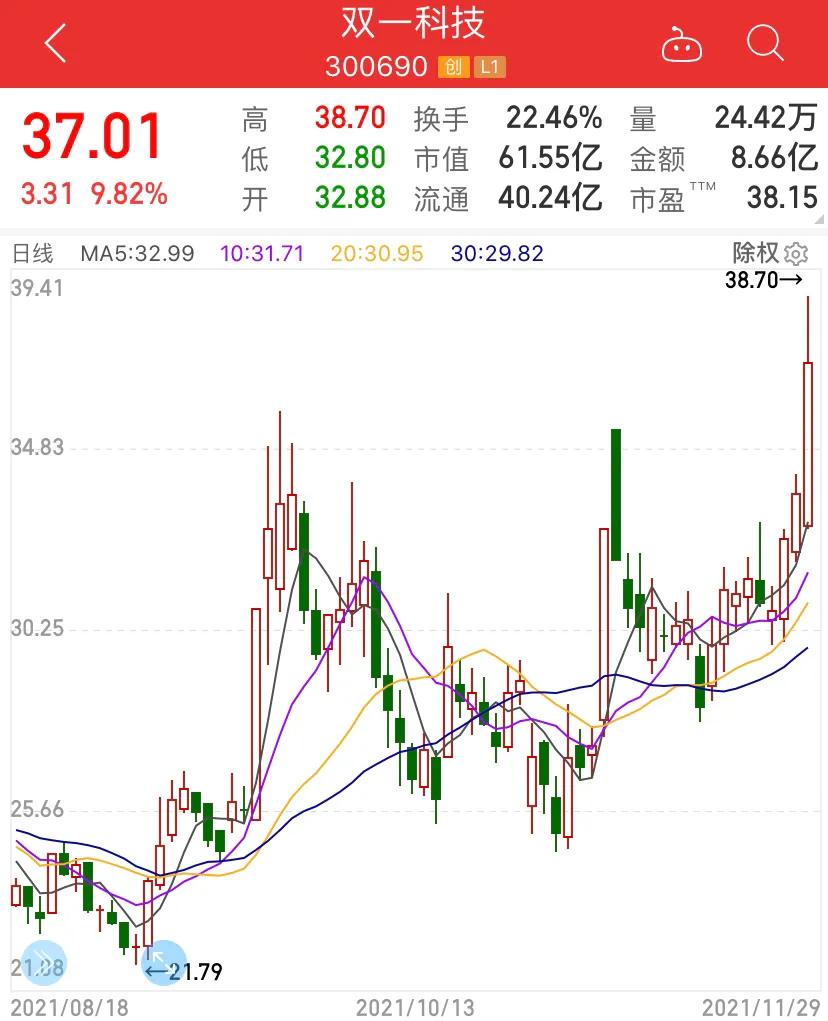 双一科技发布公告,双一科技最新公告