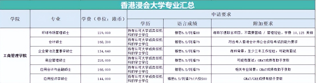 香港浸会大学值得去吗?各专业及学费和申请条件汇总