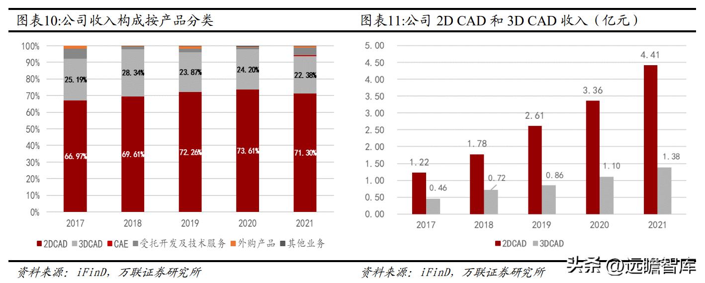 国内CAx软件龙头，中望软件：国产化机遇下迎来黄金发展期