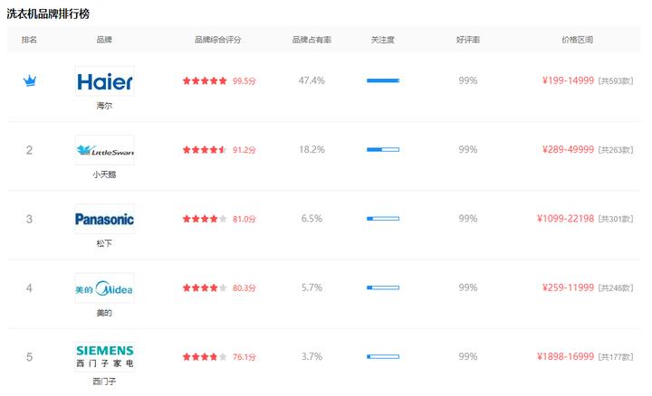 海尔洗衣机推荐2023排行榜,tcl洗衣机和海尔洗衣机哪种比较好