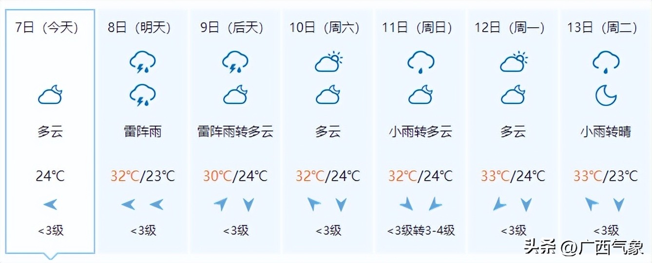 7月中旬至今广西平均气温历史同期第二高接下来暴晒→中到大雨→小雨中秋赏月要“泡汤”了吗？