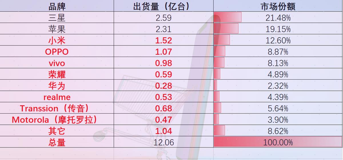 全球50%是国产手机，为啥在日本滑铁卢？网友：它也好不到哪去！