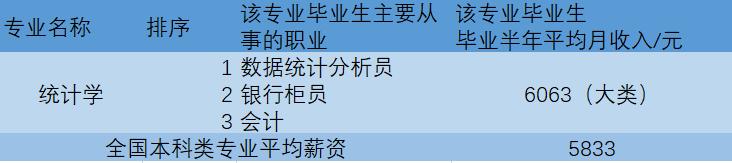 应用统计学就业待遇,数学应用统计学就业待遇怎样