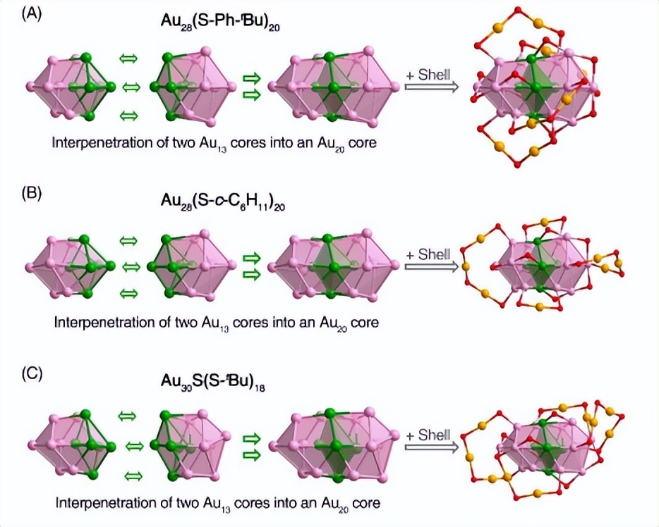 团簇的可控合成、结构调控、以及原子级别的构性关系