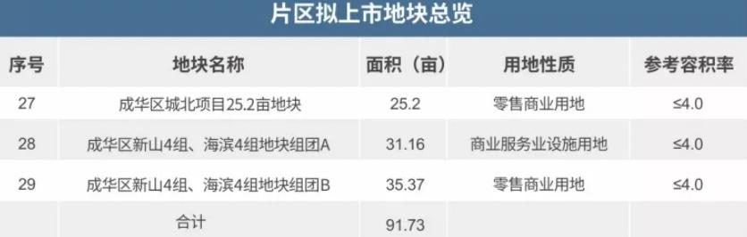 2022年，成都这些区域优先布局商业项目，哪个离你最近？