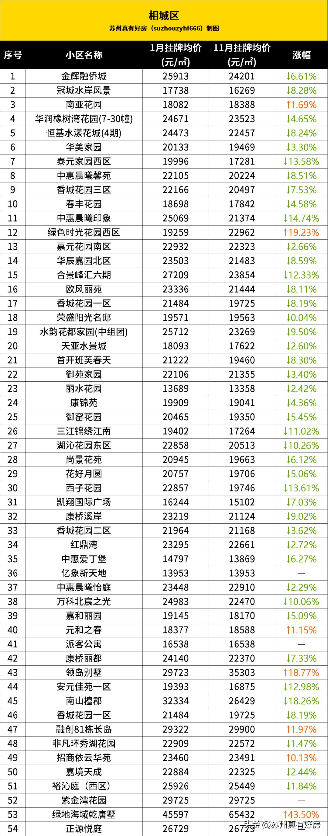 苏州房价跌幅排行榜最新,苏州区域房价跌幅排行榜