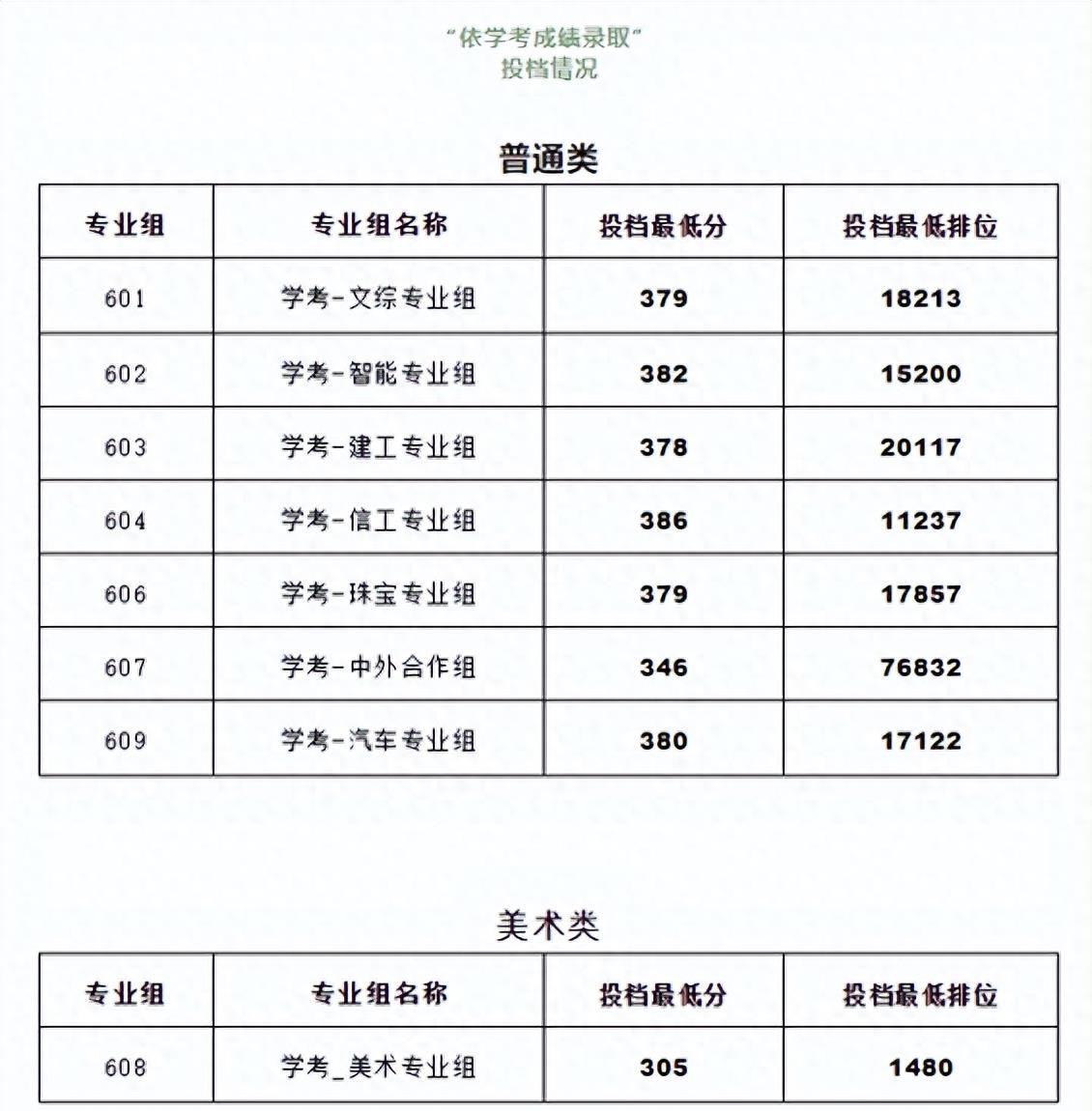 《揭秘2023广东深职专科官方推荐名单，夺冠高校曝光！》