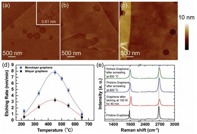 石墨烯基面上的各向异性蚀刻效应