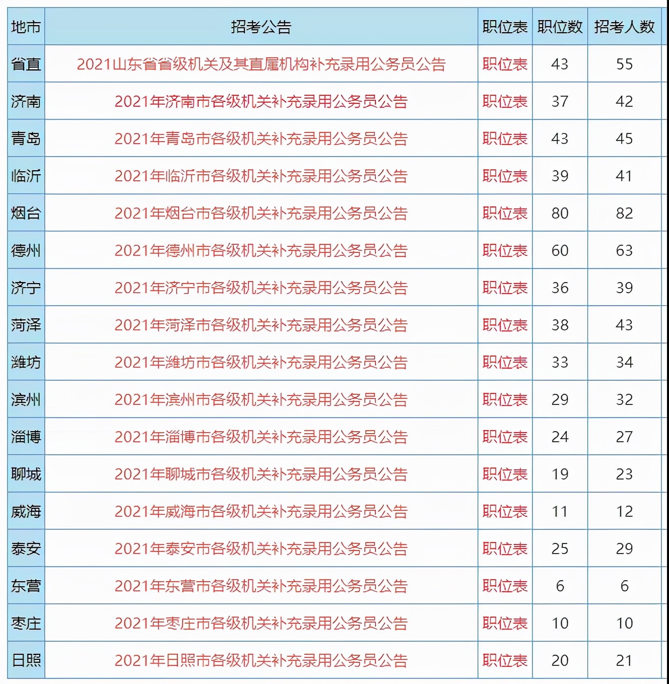 山东公务员省考体检不过有补录吗,山东公务员考试二次补录