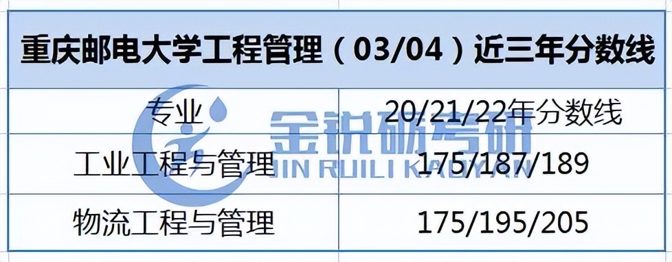 四川、重庆地区应届生可报的工程管理专业考研院校信息