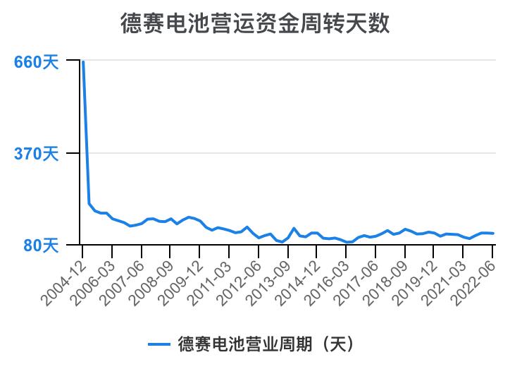 德赛电池利润表分析,德赛电池的价值分析