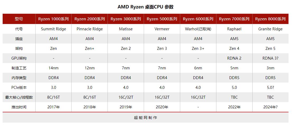 超能课堂：从Zen到Zen3，AMD逆袭之路
