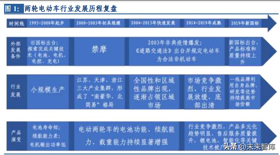 2023年两轮电动车行业前景,分析电动车行业前景