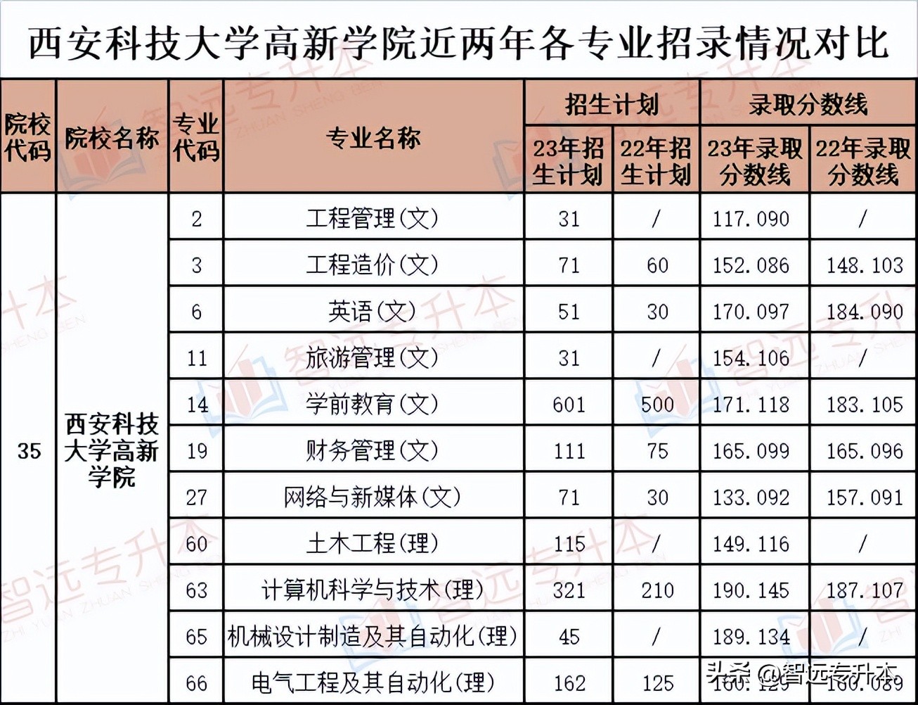 西安科技大学高新学院近两年各专业招录情况分析