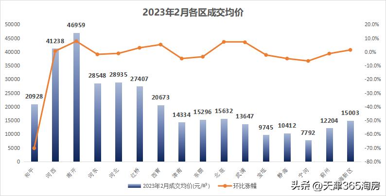 天津2月份楼市成交量,天津11月二手房成交量